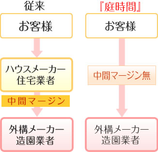 エクステリア･外構の庭時間　フリープラン　施工例設計図